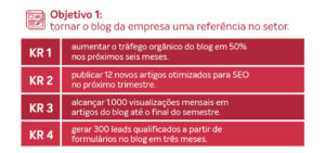 Objetivo 1: tornar o blog da empresa uma referência no setor. KR 1: aumentar o tráfego orgânico do blog em 50% nos próximos seis meses. KR 2: publicar 12 novos artigos otimizados para SEO no próximo trimestre. KR 3: alcançar 1.000 visualizações mensais em artigos do blog até o final do semestre. KR 4: gerar 300 leads qualificados a partir de formulários no blog em três meses.