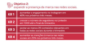 Objetivo 2: expandir a presença da marca nas redes sociais. KR  1: aumentar o engajamento no Instagram em 40% nos próximos três meses. KR 2: crescer o número de seguidores no Linkedin em 1.000 até o final do trimestre. KR 3: postar ao menos 20 conteúdos relevantes em todas as redes sociais durante o trimestre. KR 4: aumentar as menções à marca nas redes sociais em 25% nos próximos três meses.