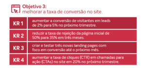 Objetivo 3: melhorar a taxa de conversão no site. KR 1: aumentar a conversão de visitantes em leads de 2% para 5% no próximo trimestre. KR 2: reduzir a taxa de rejeição da página inicial de 50% para 35% em três meses. KR 3: criar e testar três novas landing pages com foco em conversão até o próximo mês. KR 4: aumentar a taxa de cliques (CTR) em chamadas para ação (CTAs) no site em 20% no próximo trimestre.